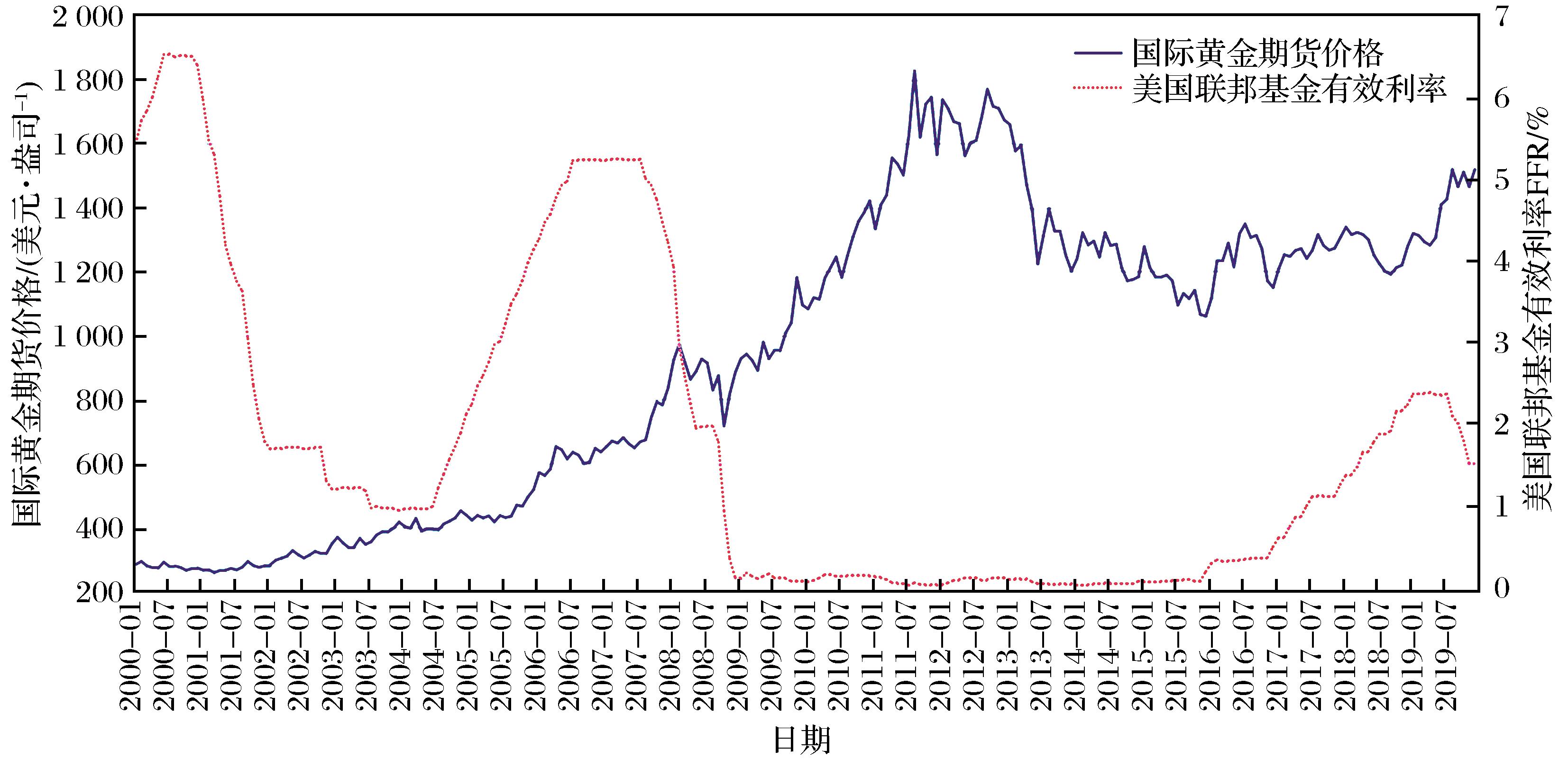 国际黄金期货价格影响因素研究